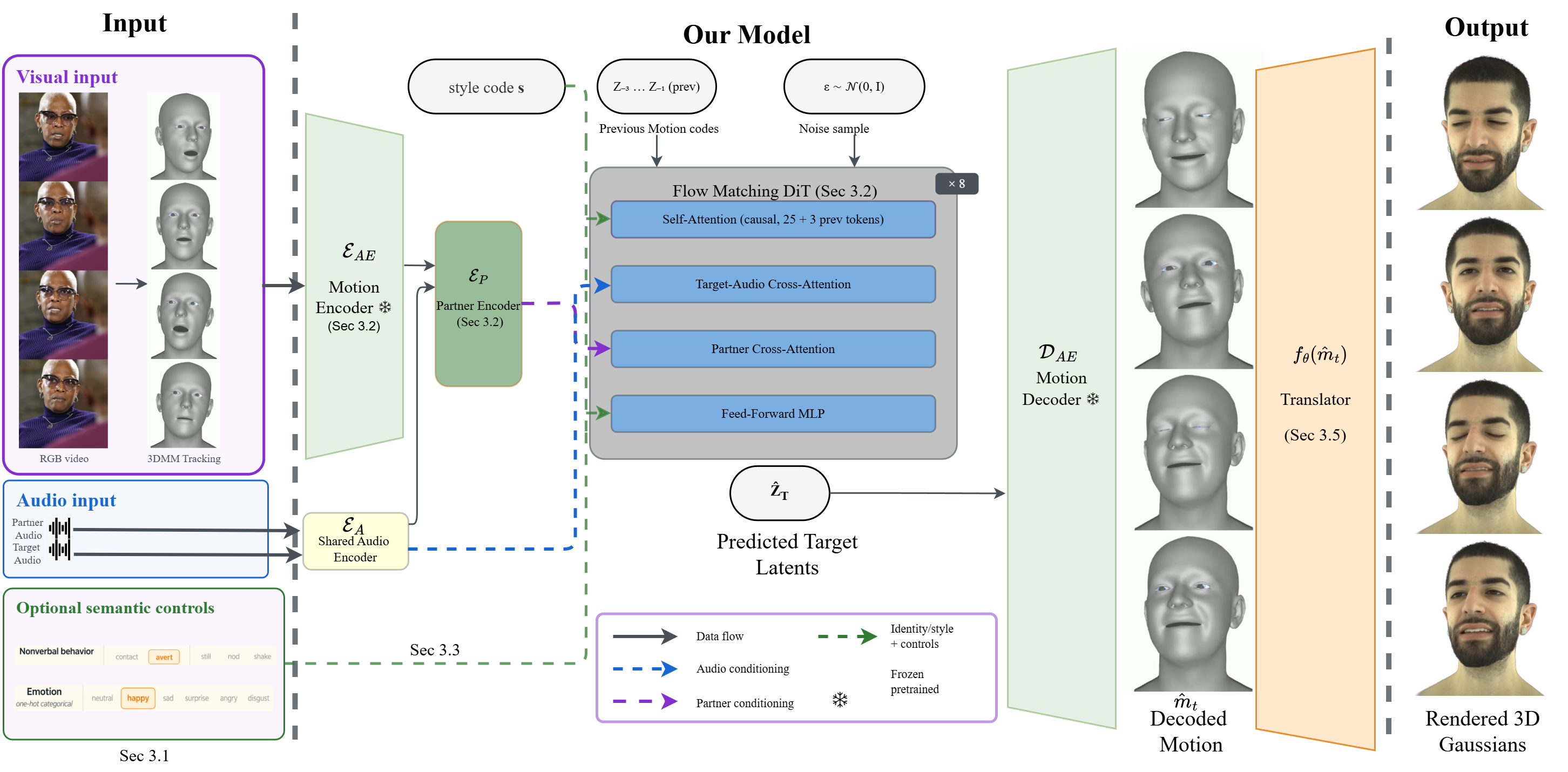 STEER architecture with partner and target inputs, a causal motion model, and a Gaussian avatar translator