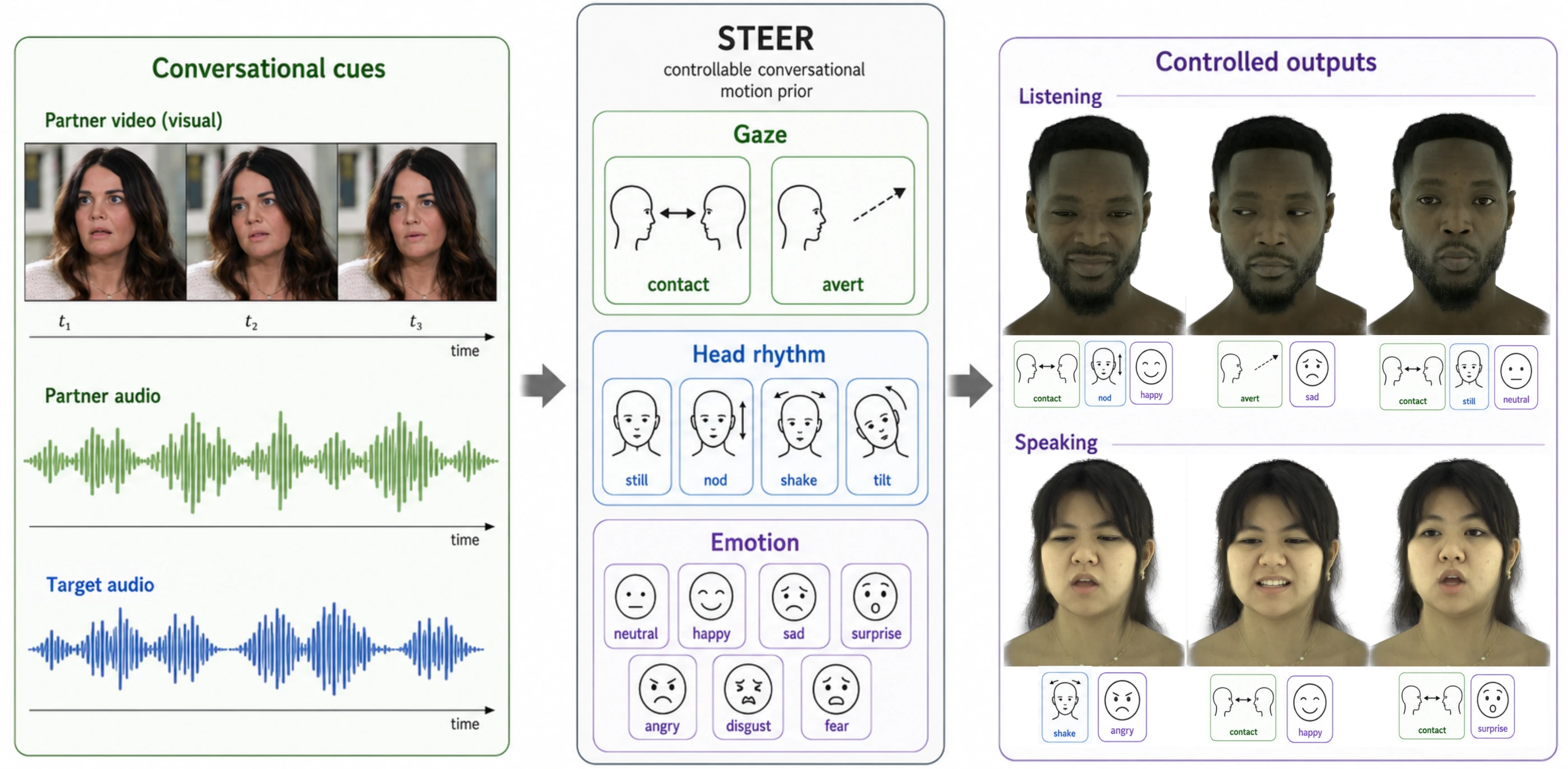 STEER maps partner video, partner audio, and target audio through explicit gaze, head rhythm, and emotion controls to generate listening and speaking behavior